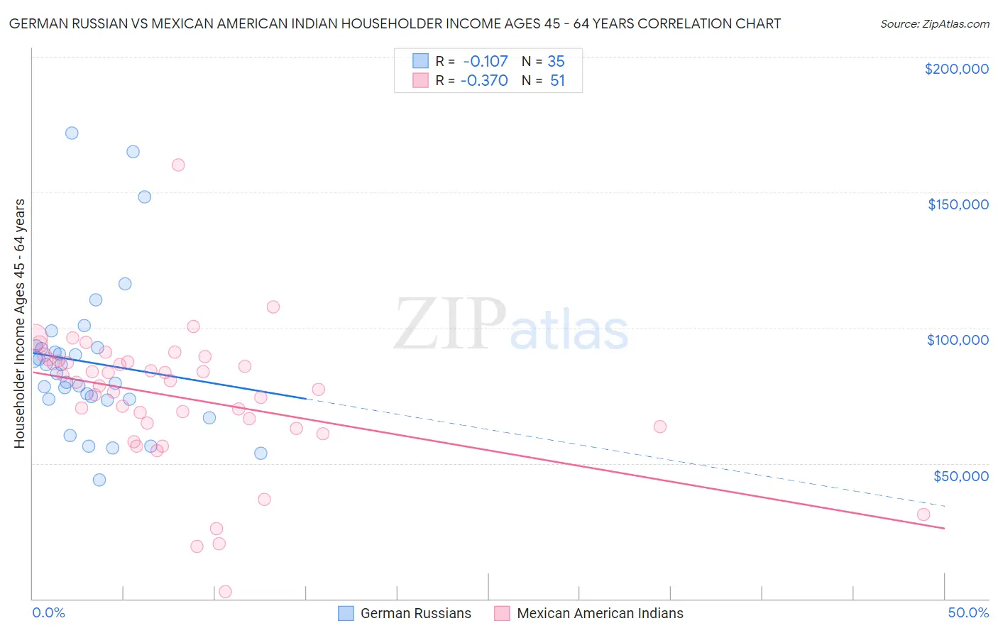German Russian vs Mexican American Indian Householder Income Ages 45 - 64 years