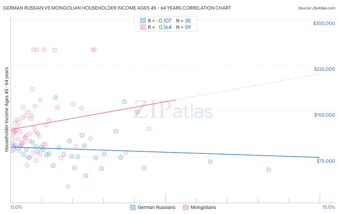 German Russian vs Mongolian Householder Income Ages 45 - 64 years