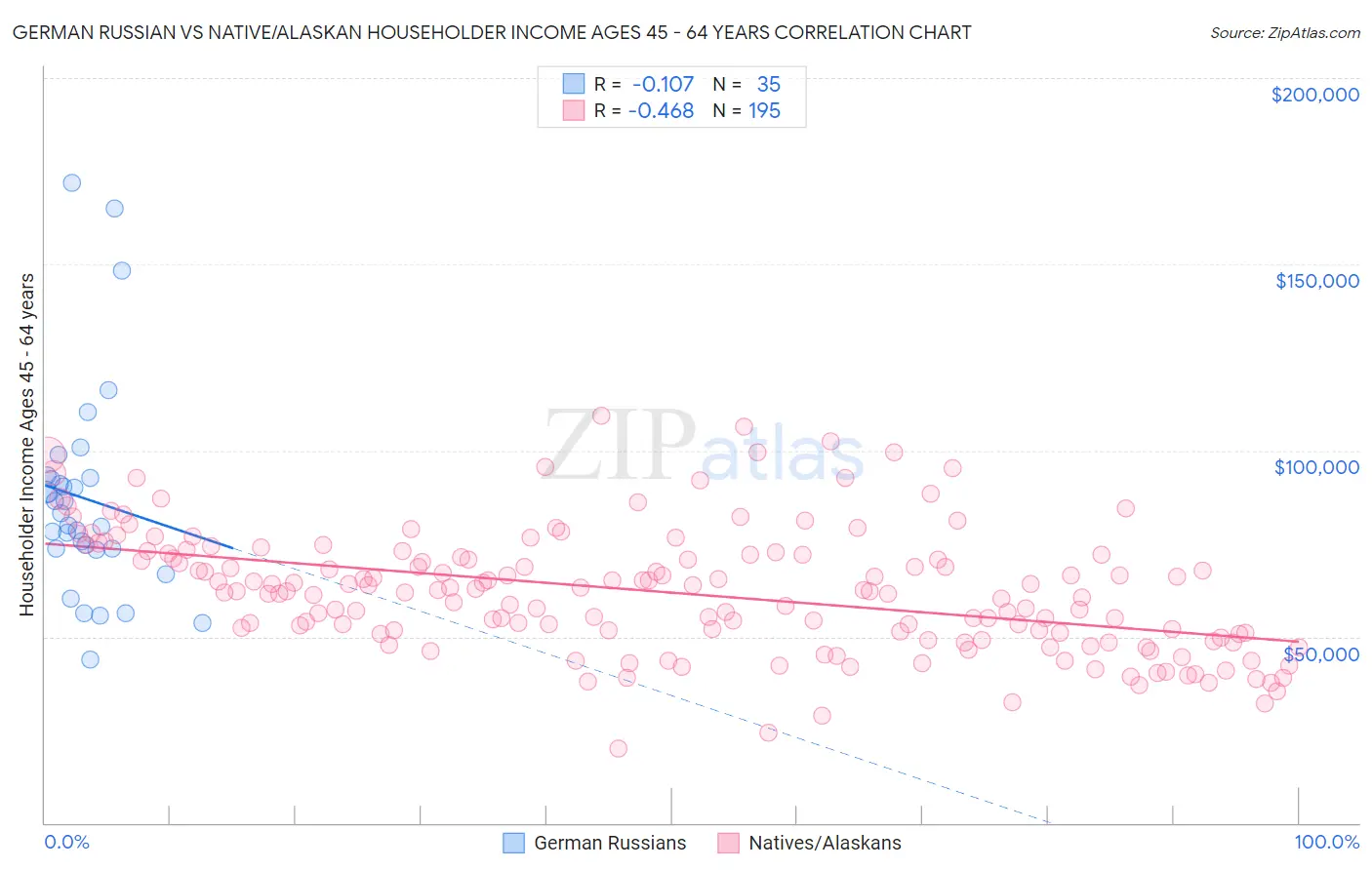 German Russian vs Native/Alaskan Householder Income Ages 45 - 64 years