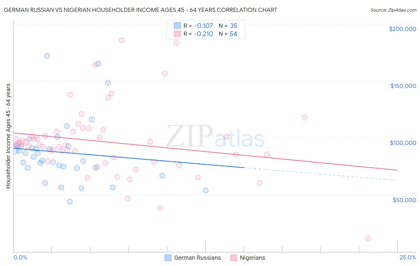 German Russian vs Nigerian Householder Income Ages 45 - 64 years