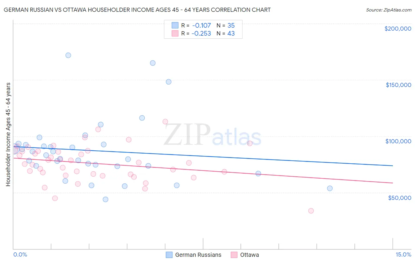 German Russian vs Ottawa Householder Income Ages 45 - 64 years
