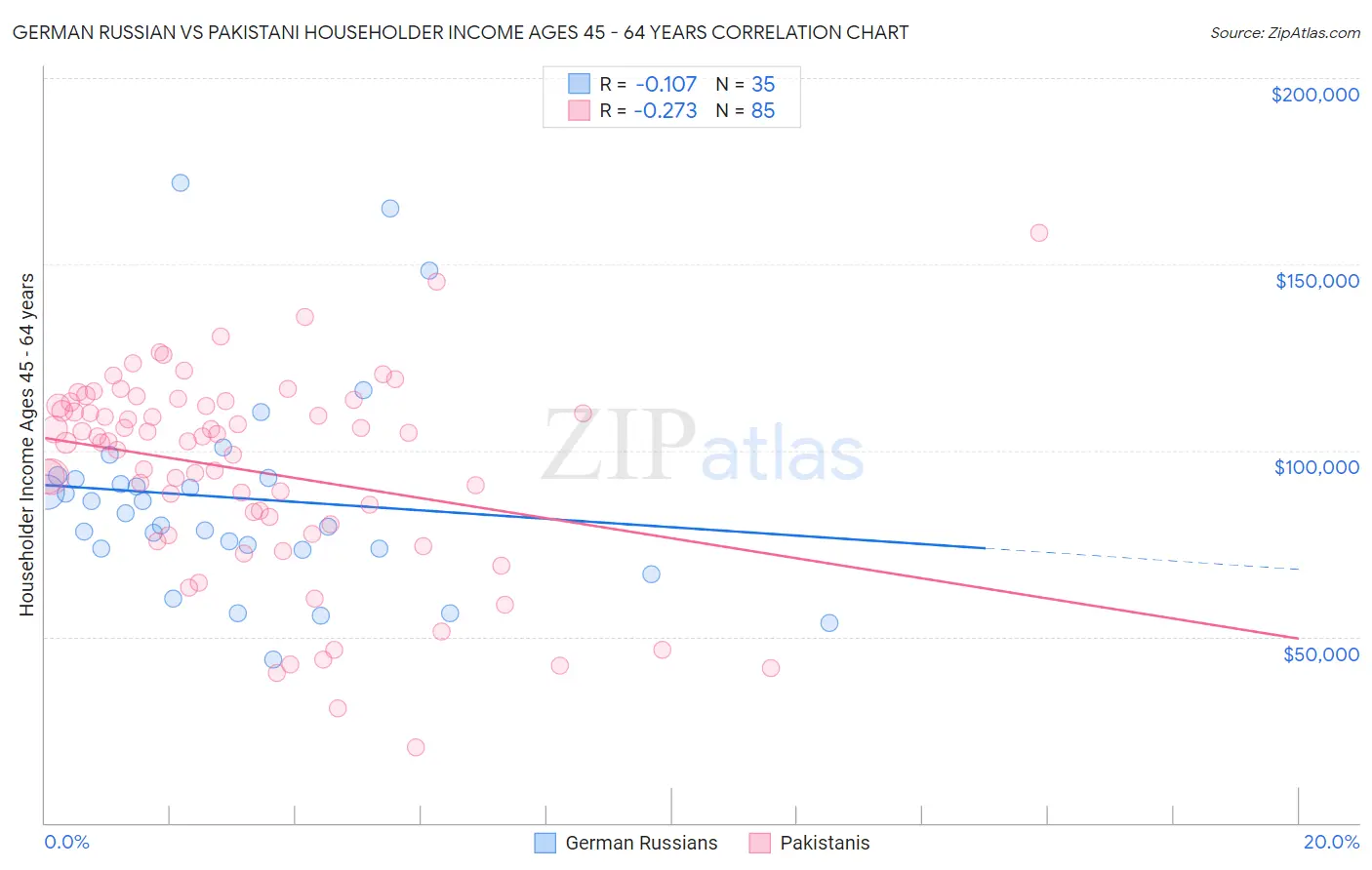German Russian vs Pakistani Householder Income Ages 45 - 64 years