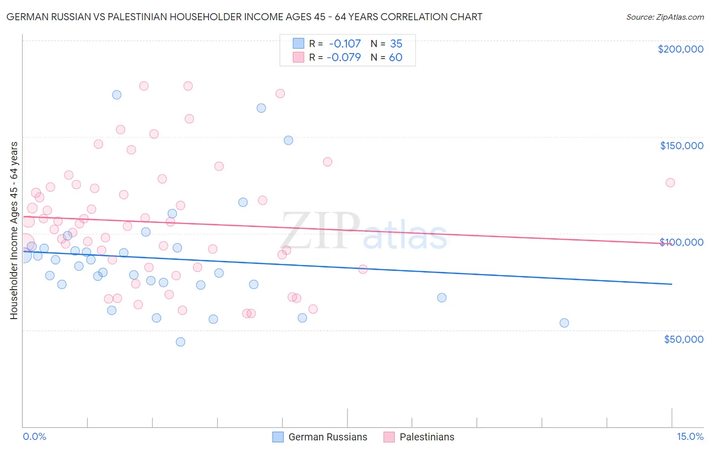 German Russian vs Palestinian Householder Income Ages 45 - 64 years