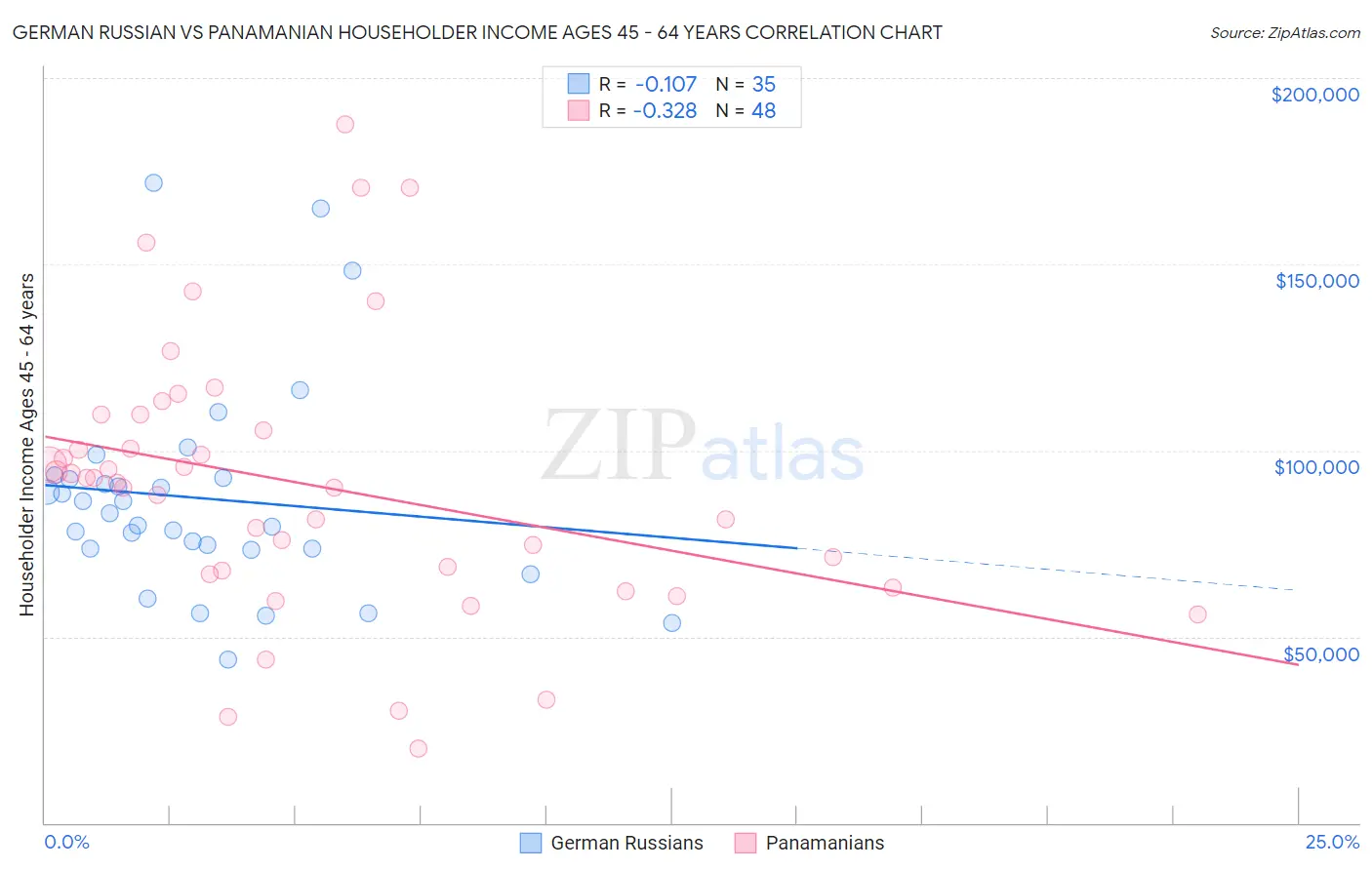 German Russian vs Panamanian Householder Income Ages 45 - 64 years