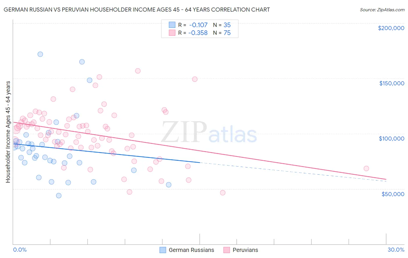 German Russian vs Peruvian Householder Income Ages 45 - 64 years