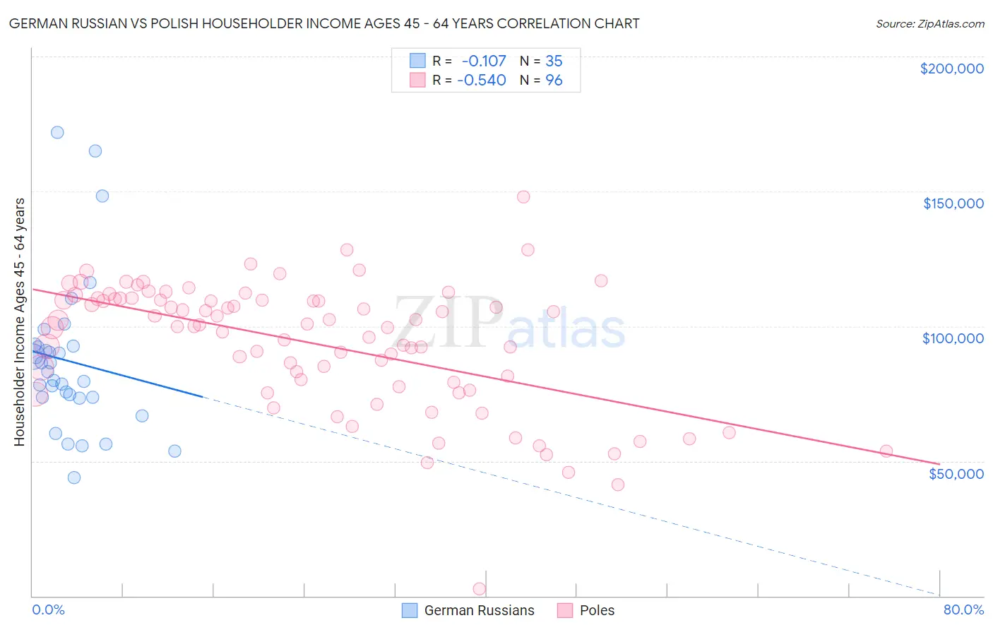 German Russian vs Polish Householder Income Ages 45 - 64 years