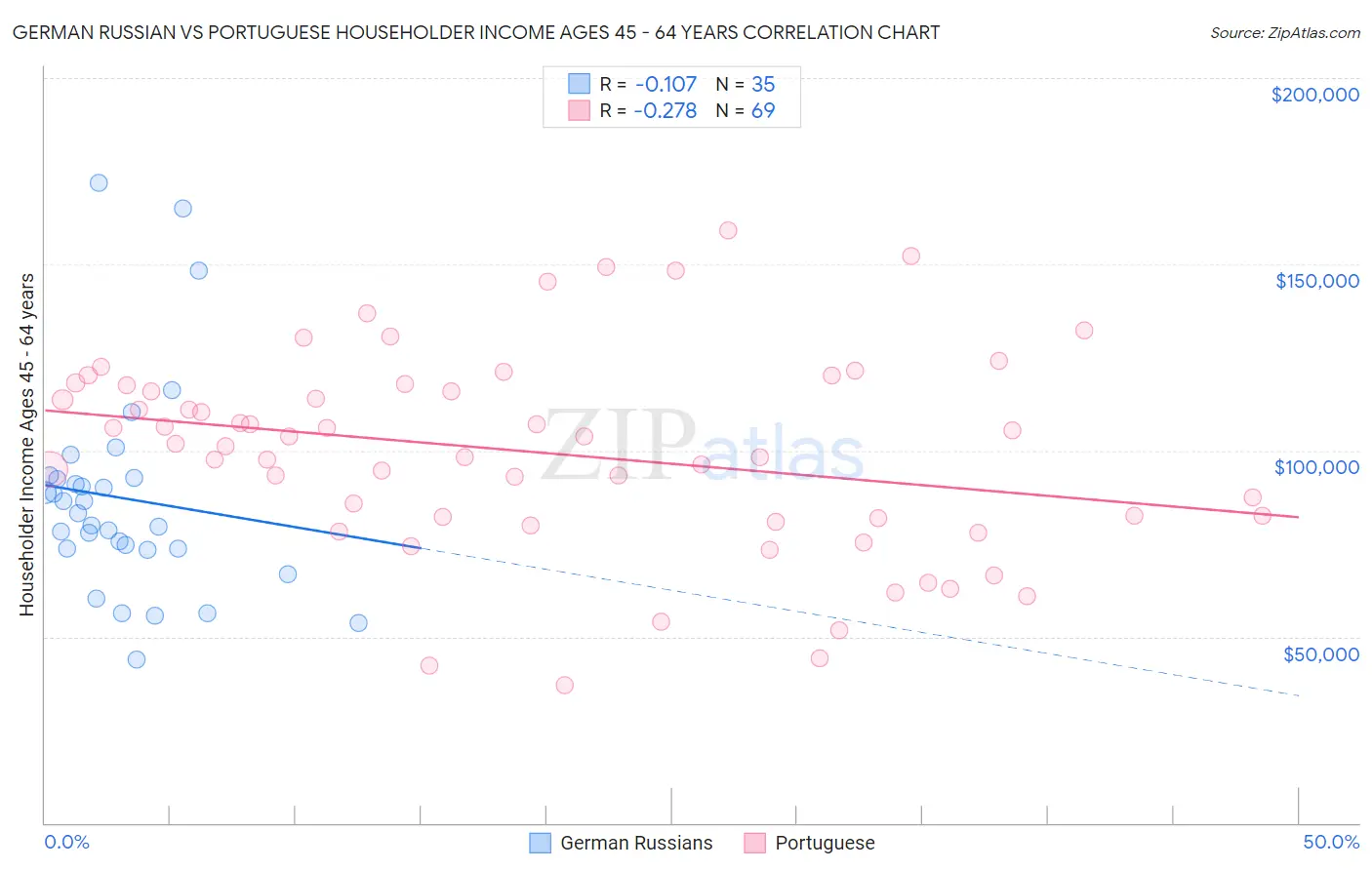 German Russian vs Portuguese Householder Income Ages 45 - 64 years