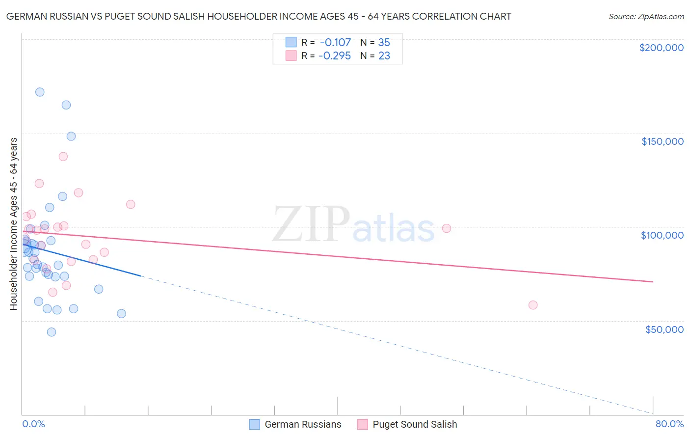 German Russian vs Puget Sound Salish Householder Income Ages 45 - 64 years