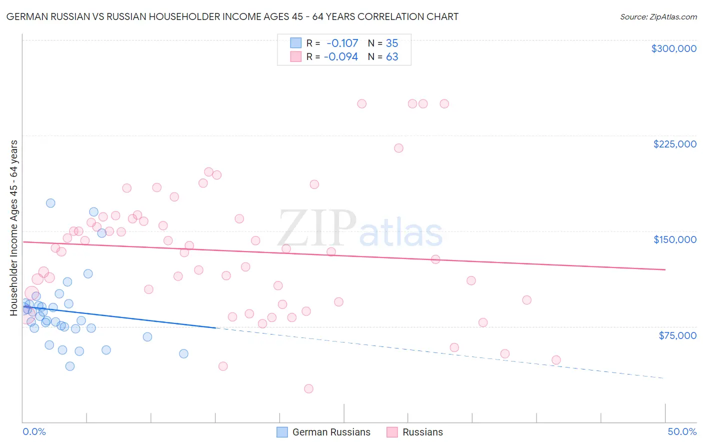 German Russian vs Russian Householder Income Ages 45 - 64 years
