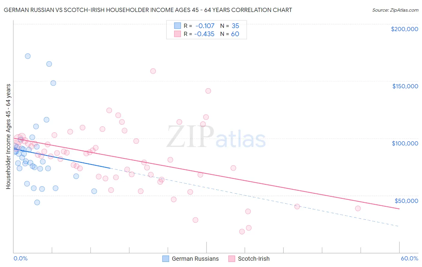 German Russian vs Scotch-Irish Householder Income Ages 45 - 64 years