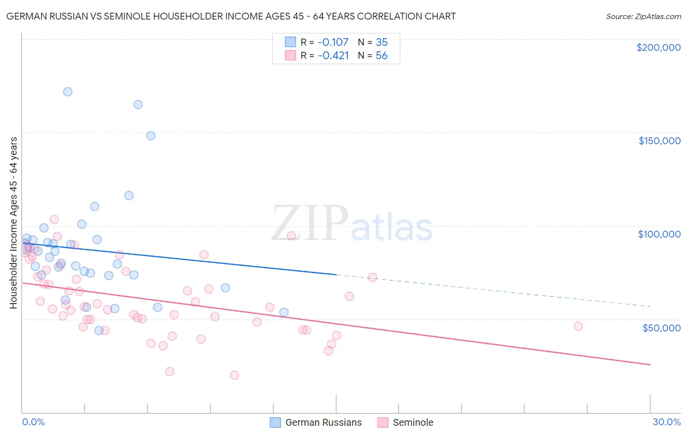 German Russian vs Seminole Householder Income Ages 45 - 64 years