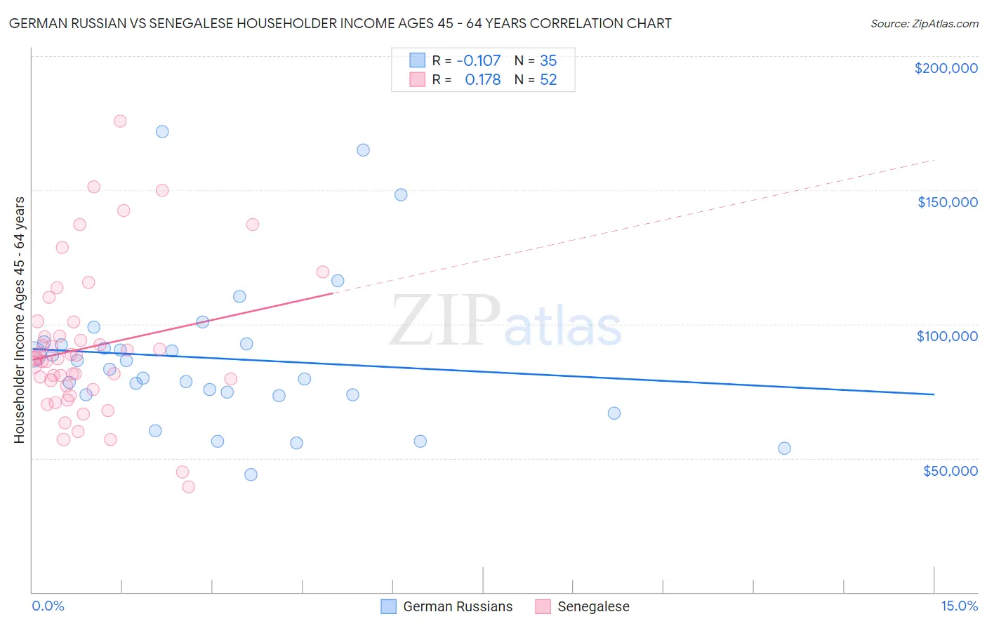 German Russian vs Senegalese Householder Income Ages 45 - 64 years