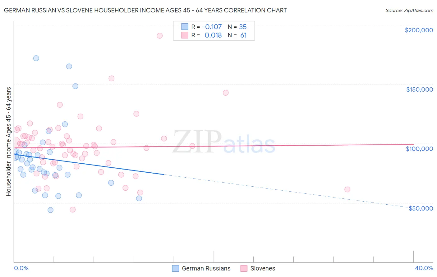 German Russian vs Slovene Householder Income Ages 45 - 64 years