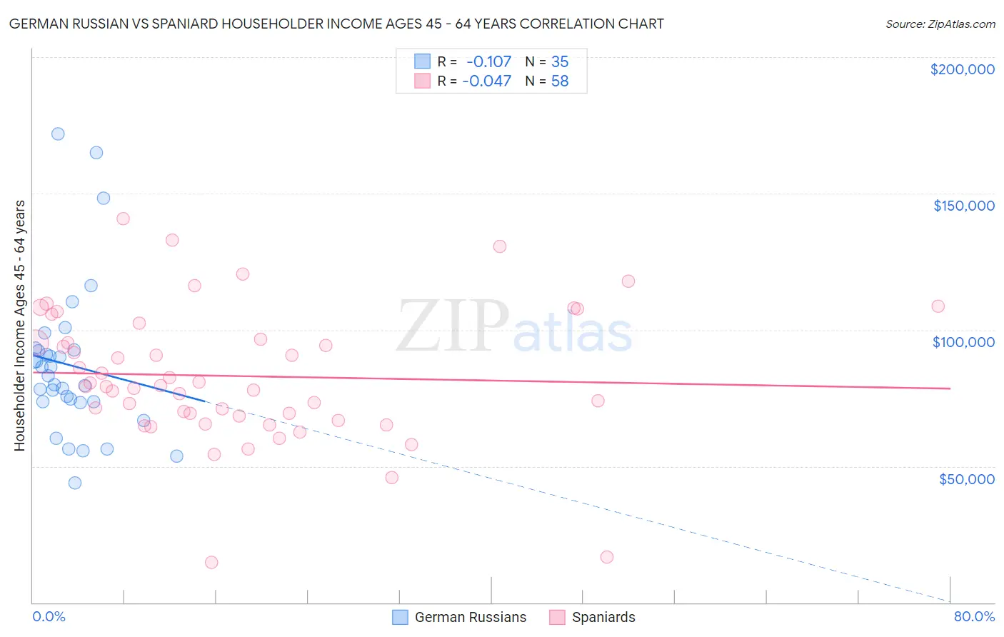 German Russian vs Spaniard Householder Income Ages 45 - 64 years