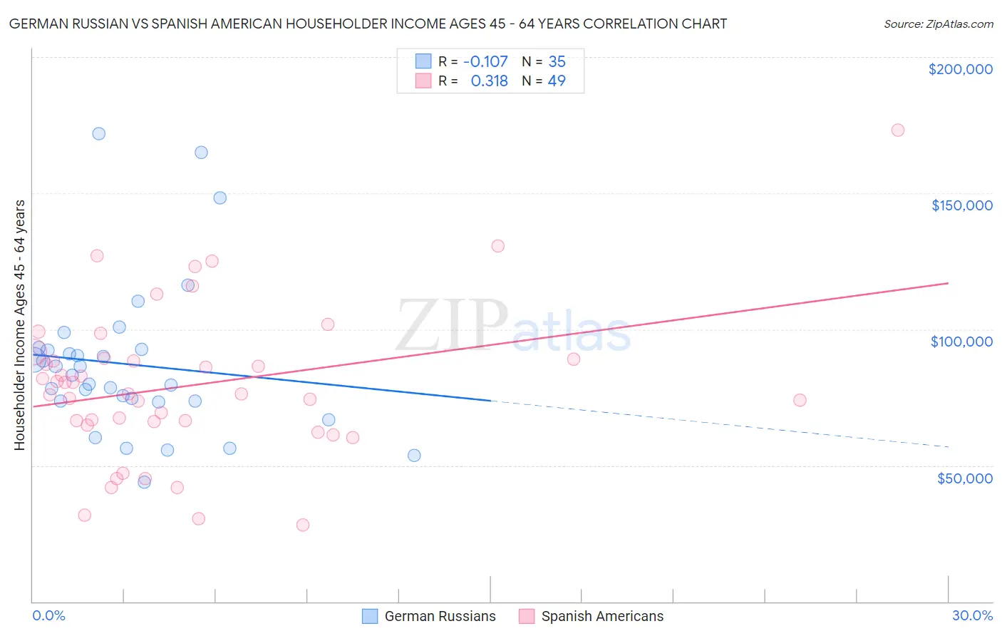 German Russian vs Spanish American Householder Income Ages 45 - 64 years