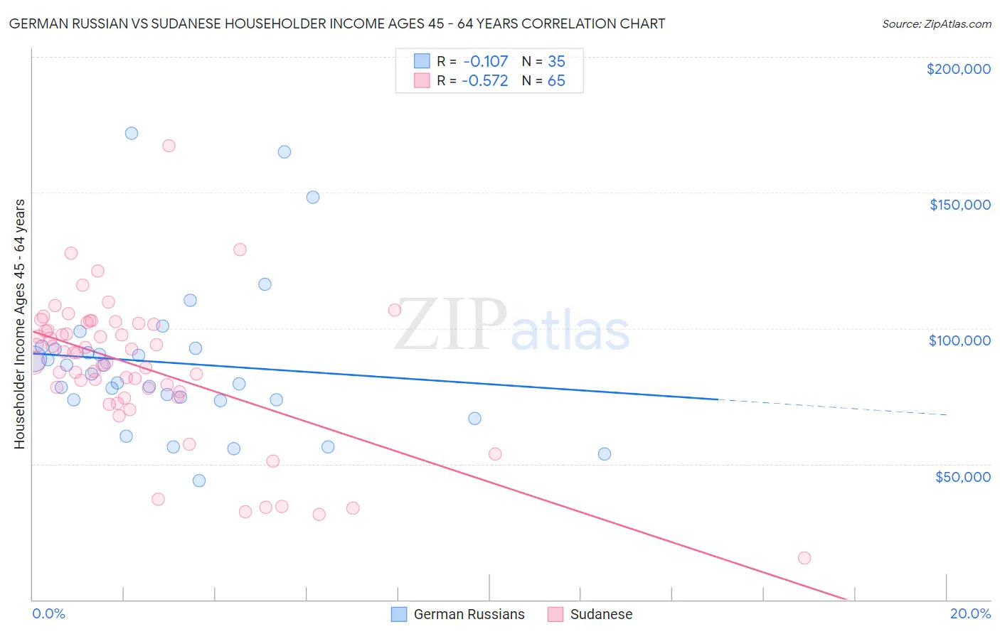 German Russian vs Sudanese Householder Income Ages 45 - 64 years