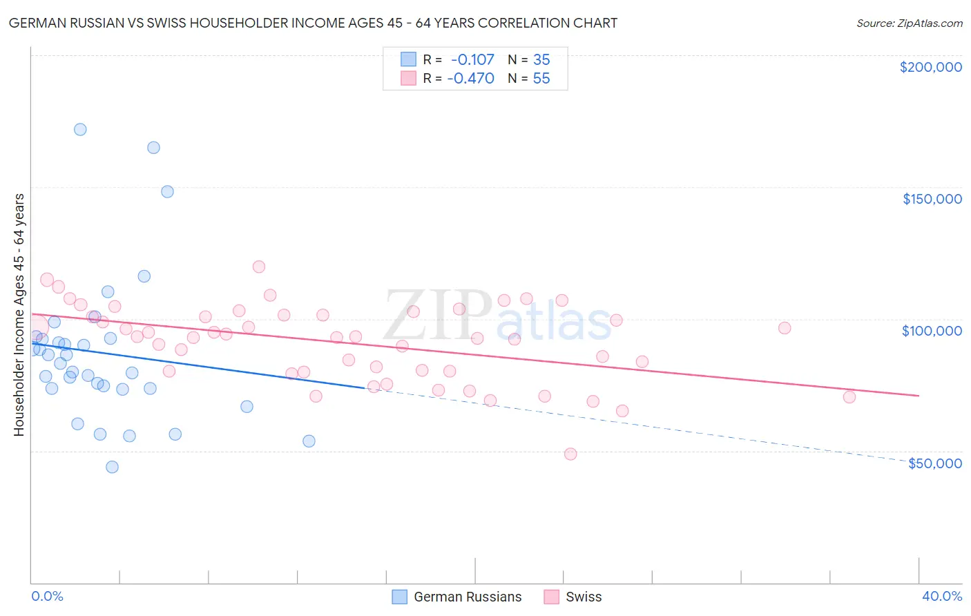 German Russian vs Swiss Householder Income Ages 45 - 64 years