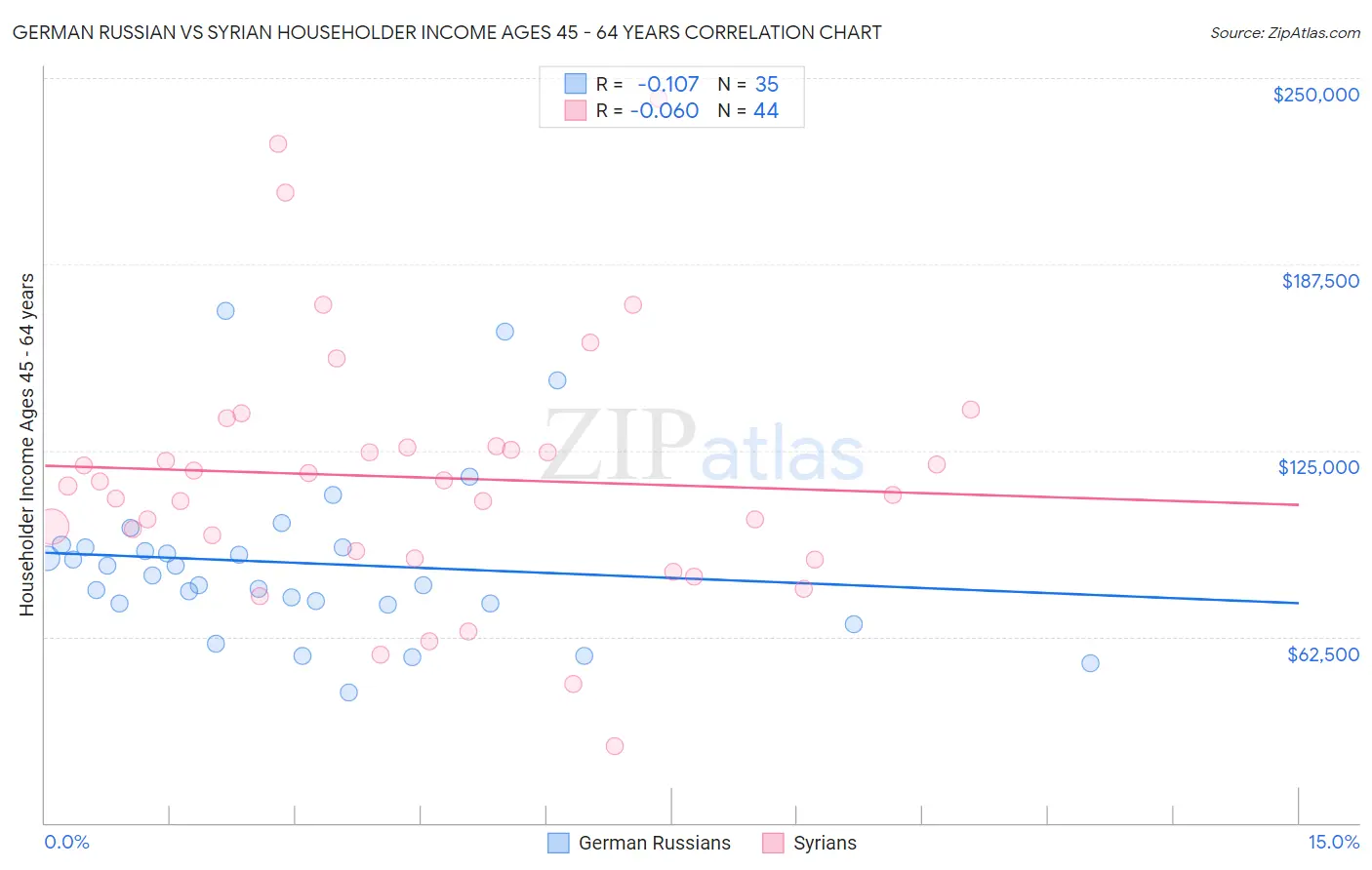 German Russian vs Syrian Householder Income Ages 45 - 64 years