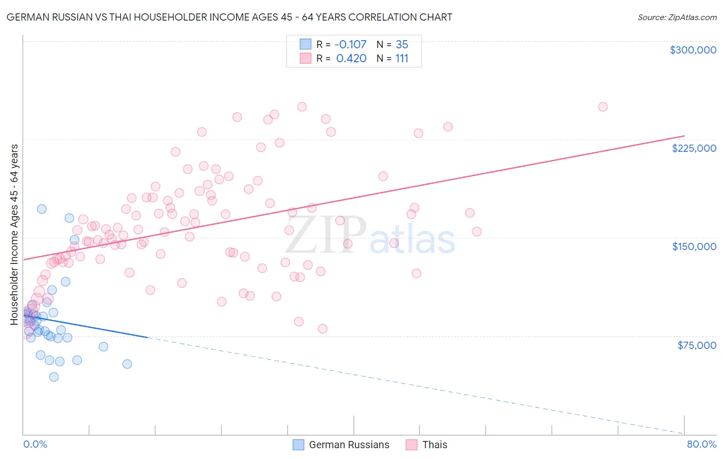 German Russian vs Thai Householder Income Ages 45 - 64 years