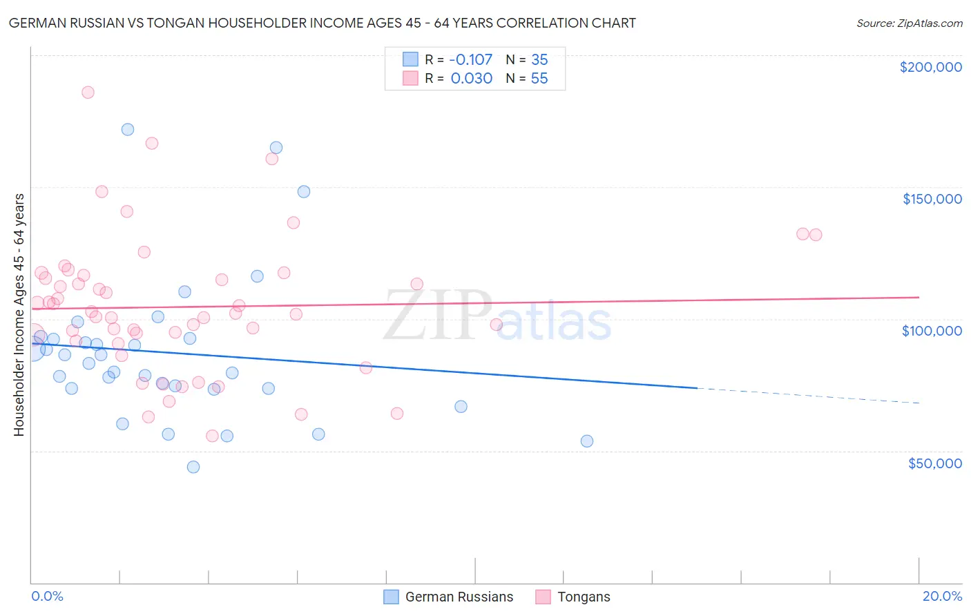 German Russian vs Tongan Householder Income Ages 45 - 64 years