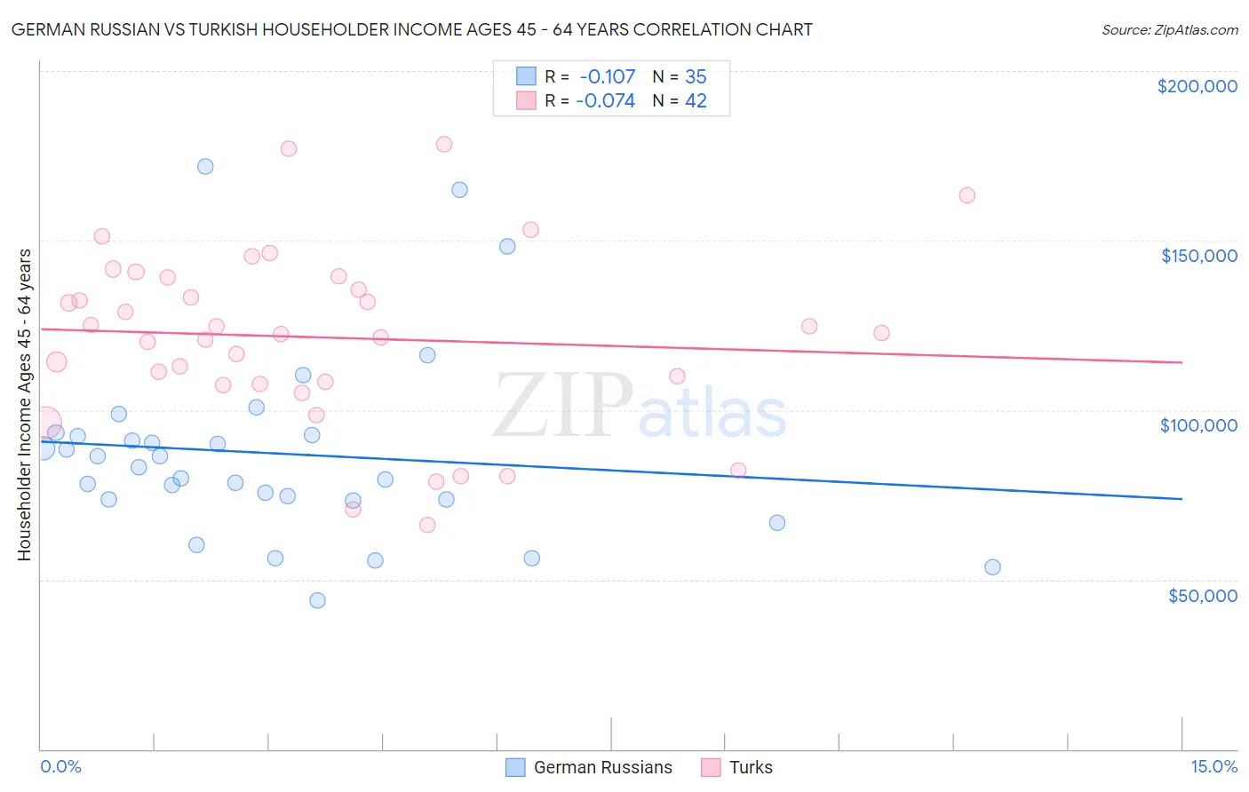 German Russian vs Turkish Householder Income Ages 45 - 64 years