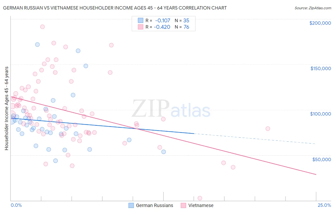 German Russian vs Vietnamese Householder Income Ages 45 - 64 years