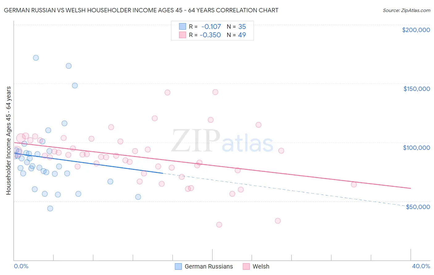 German Russian vs Welsh Householder Income Ages 45 - 64 years