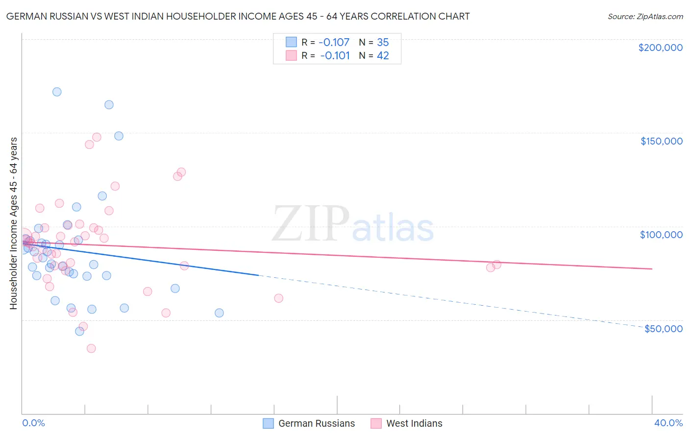 German Russian vs West Indian Householder Income Ages 45 - 64 years