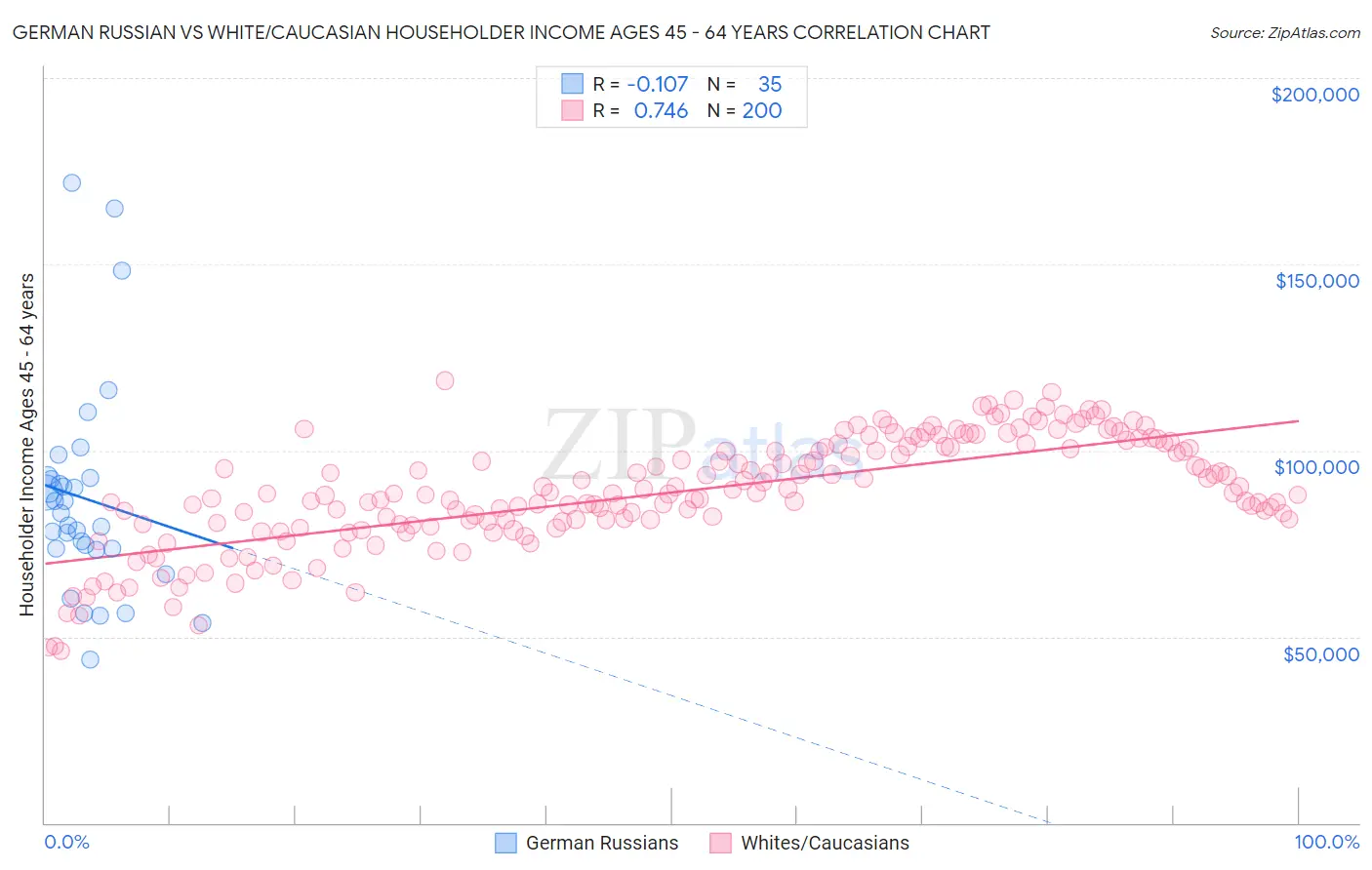 German Russian vs White/Caucasian Householder Income Ages 45 - 64 years