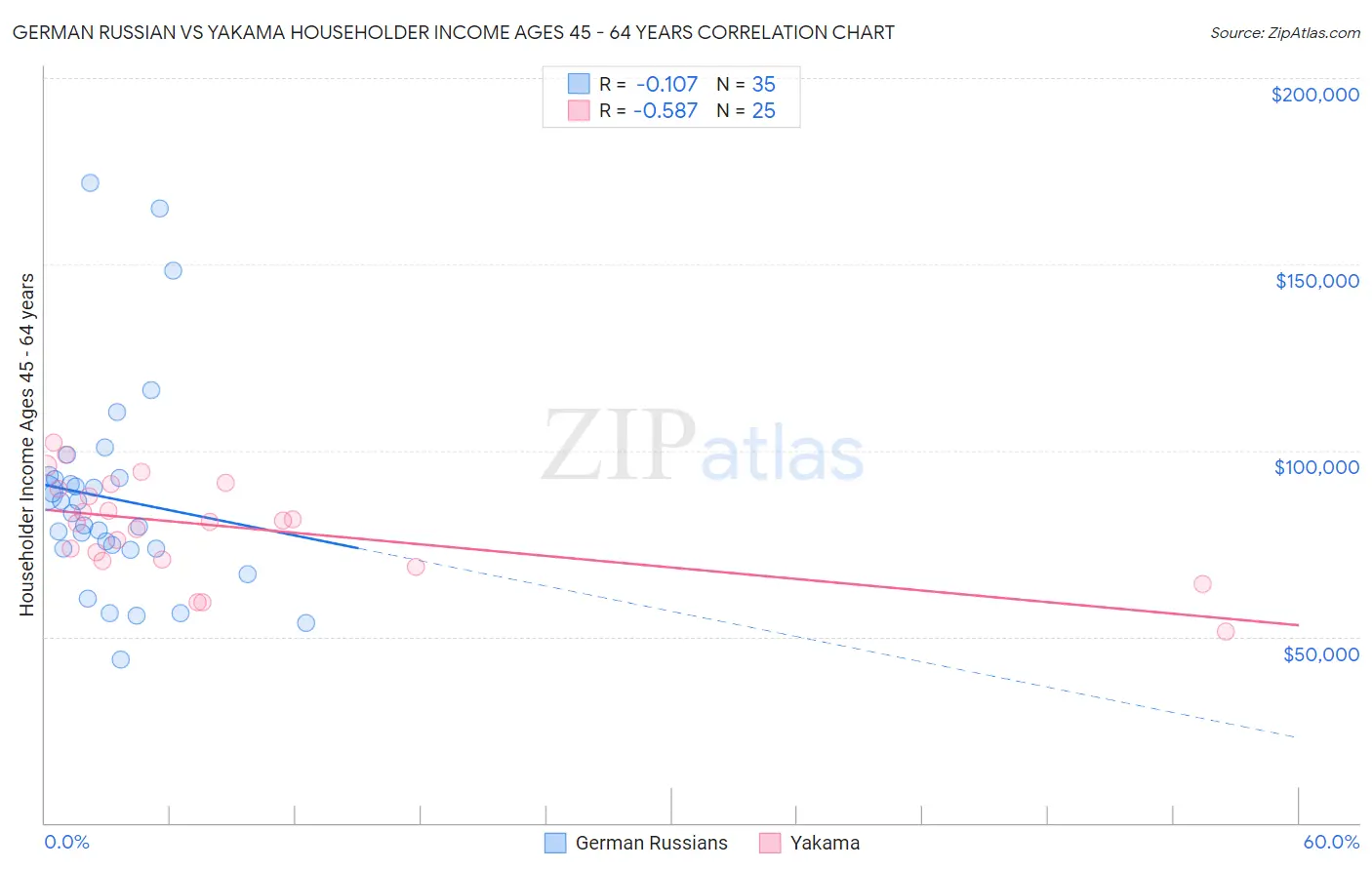 German Russian vs Yakama Householder Income Ages 45 - 64 years