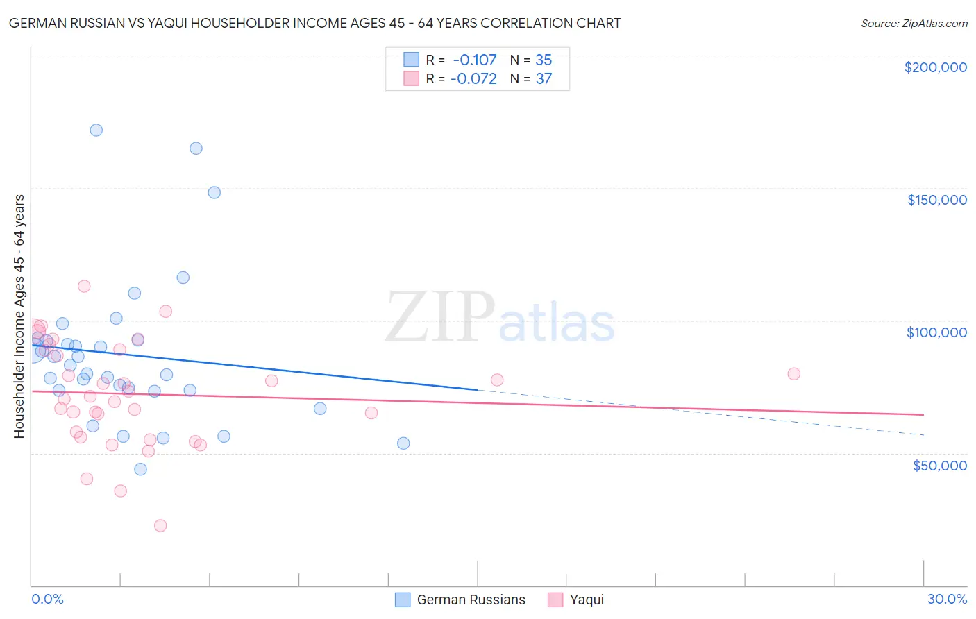 German Russian vs Yaqui Householder Income Ages 45 - 64 years