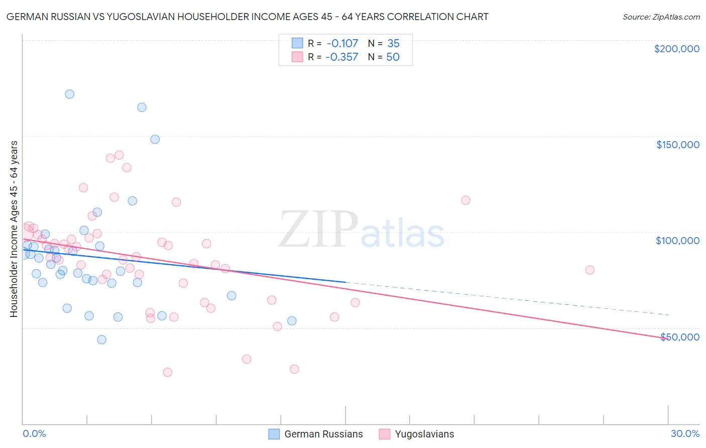 German Russian vs Yugoslavian Householder Income Ages 45 - 64 years