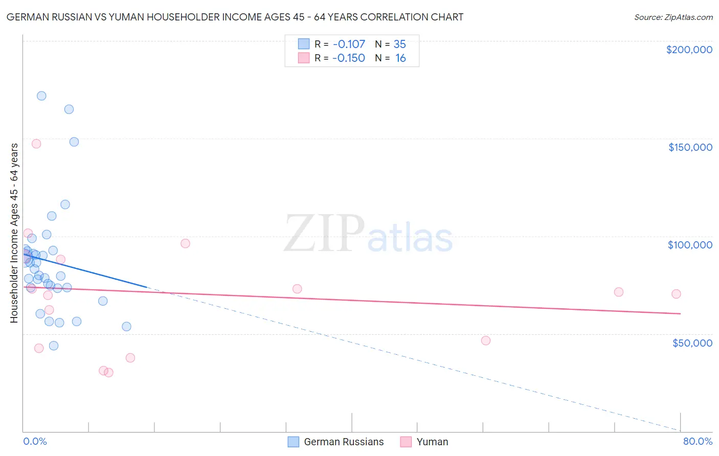 German Russian vs Yuman Householder Income Ages 45 - 64 years