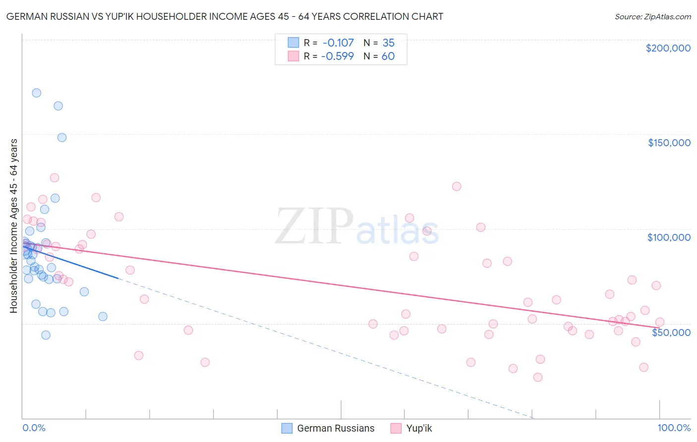 German Russian vs Yup'ik Householder Income Ages 45 - 64 years