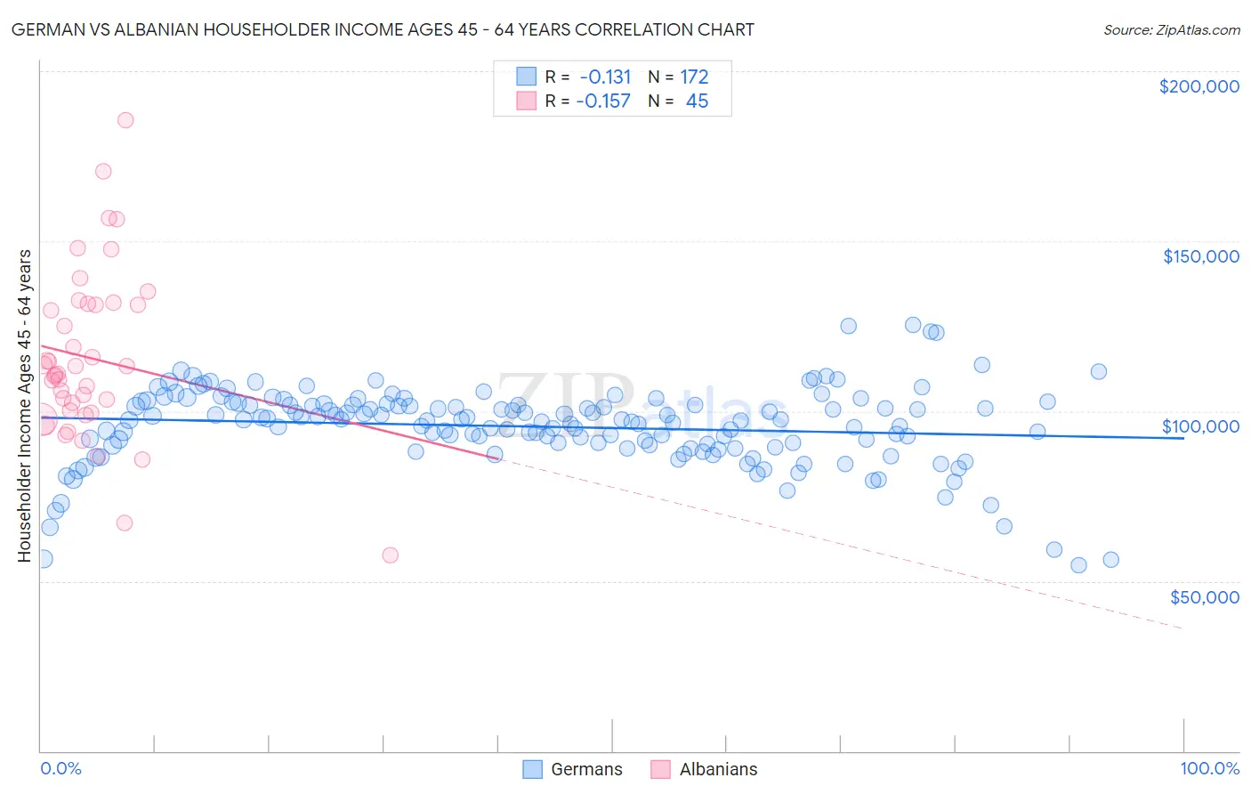 German vs Albanian Householder Income Ages 45 - 64 years