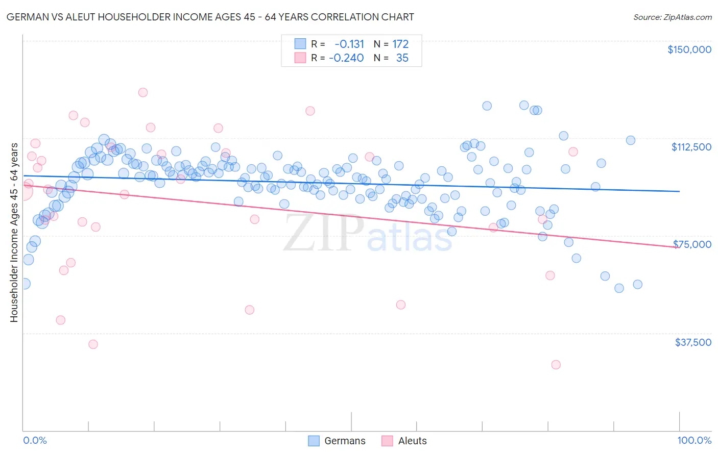 German vs Aleut Householder Income Ages 45 - 64 years