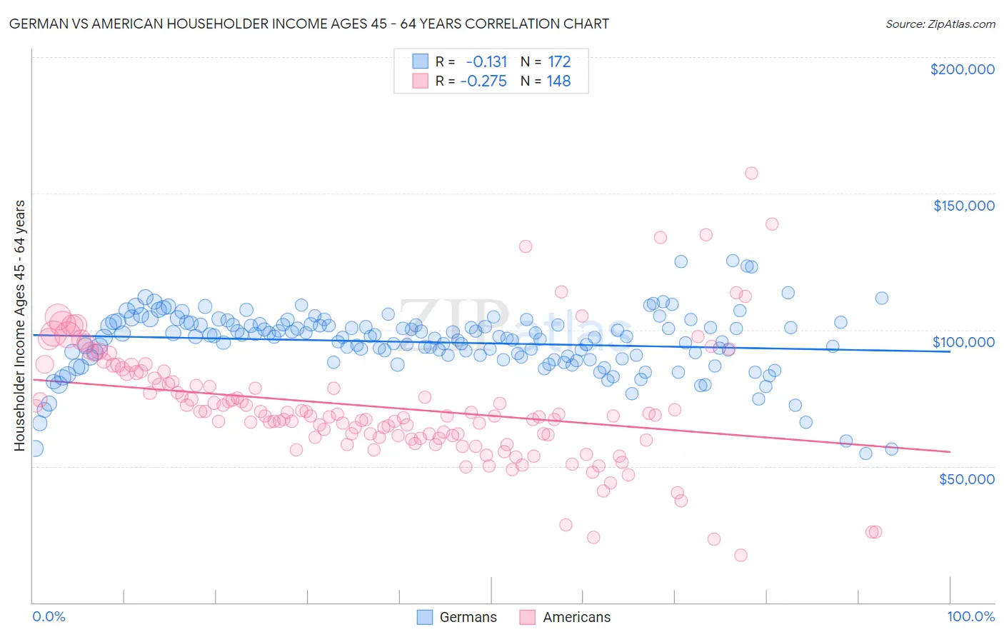 German vs American Householder Income Ages 45 - 64 years