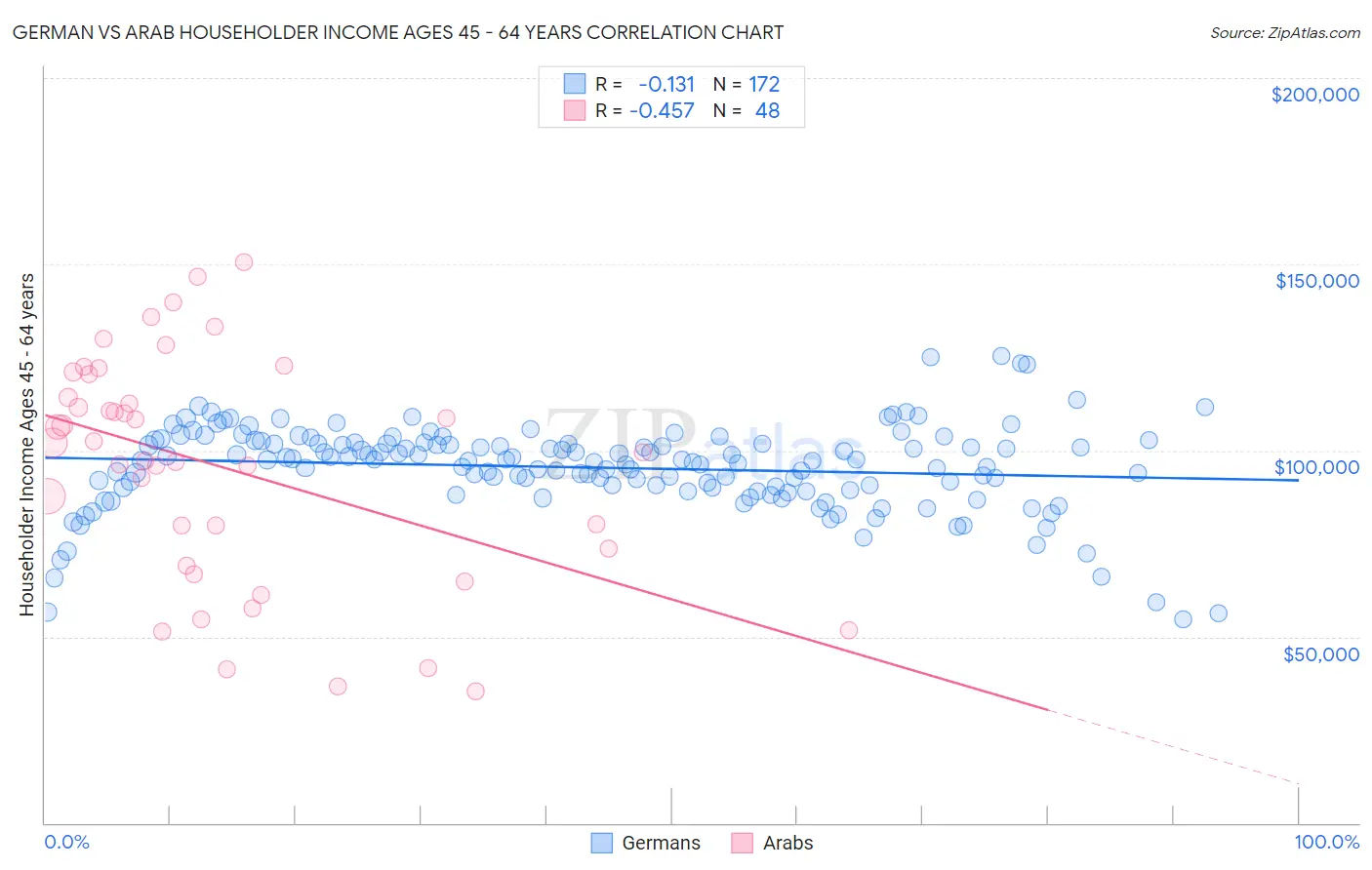 German vs Arab Householder Income Ages 45 - 64 years