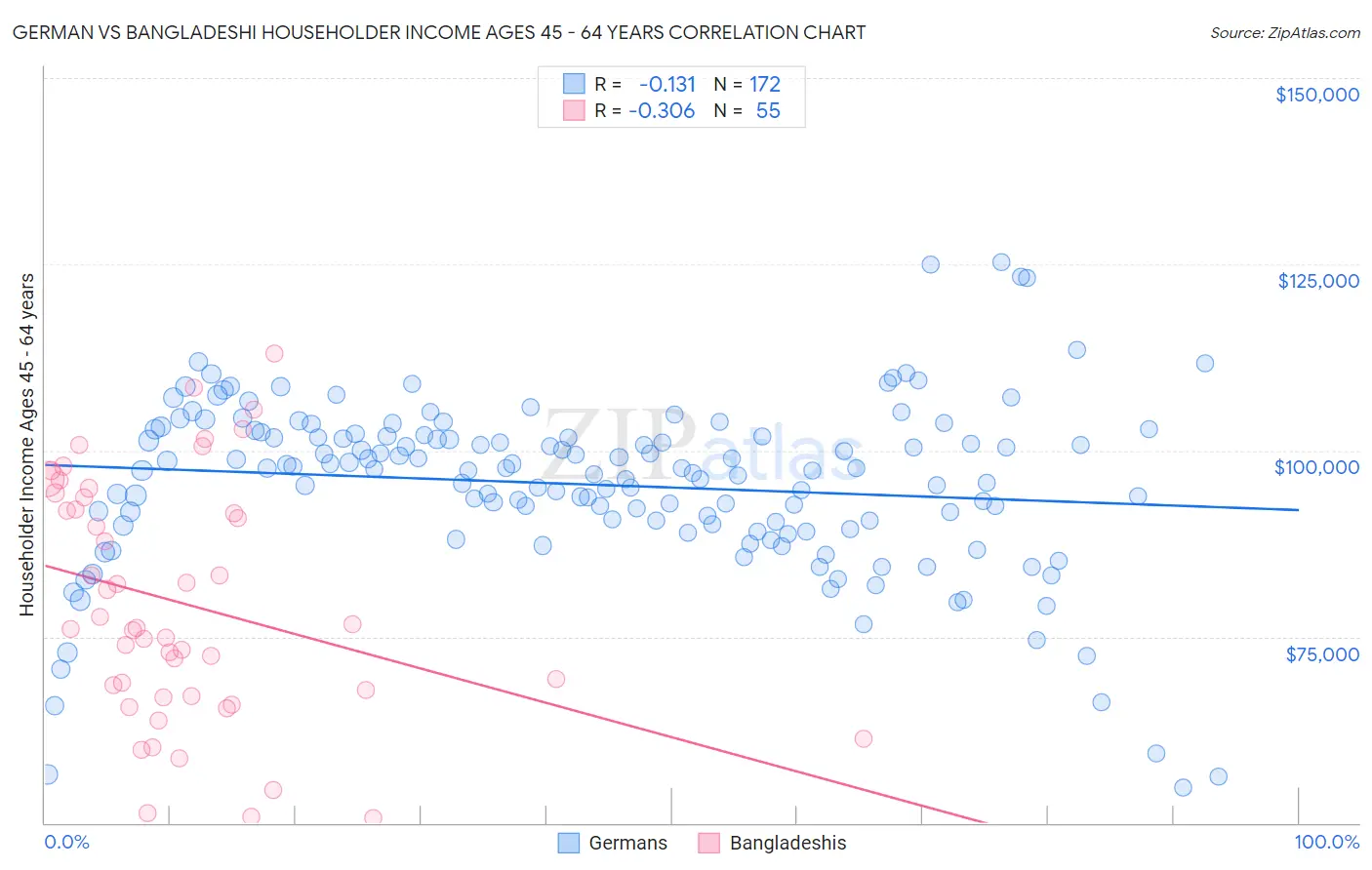 German vs Bangladeshi Householder Income Ages 45 - 64 years