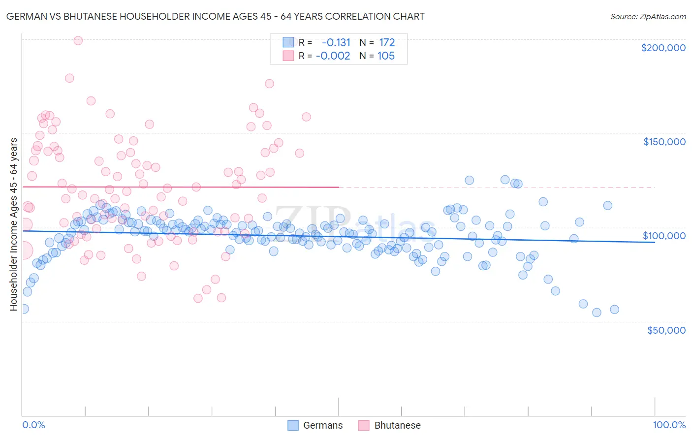 German vs Bhutanese Householder Income Ages 45 - 64 years