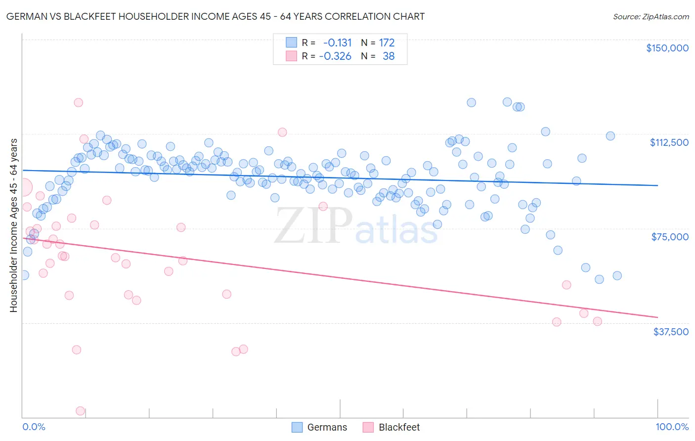 German vs Blackfeet Householder Income Ages 45 - 64 years