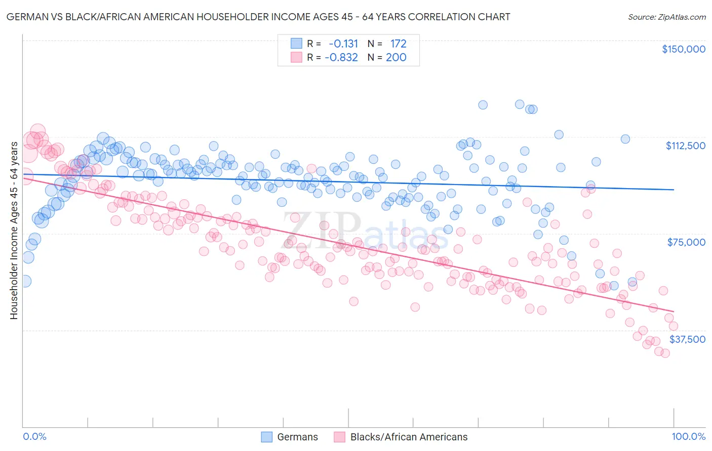 German vs Black/African American Householder Income Ages 45 - 64 years