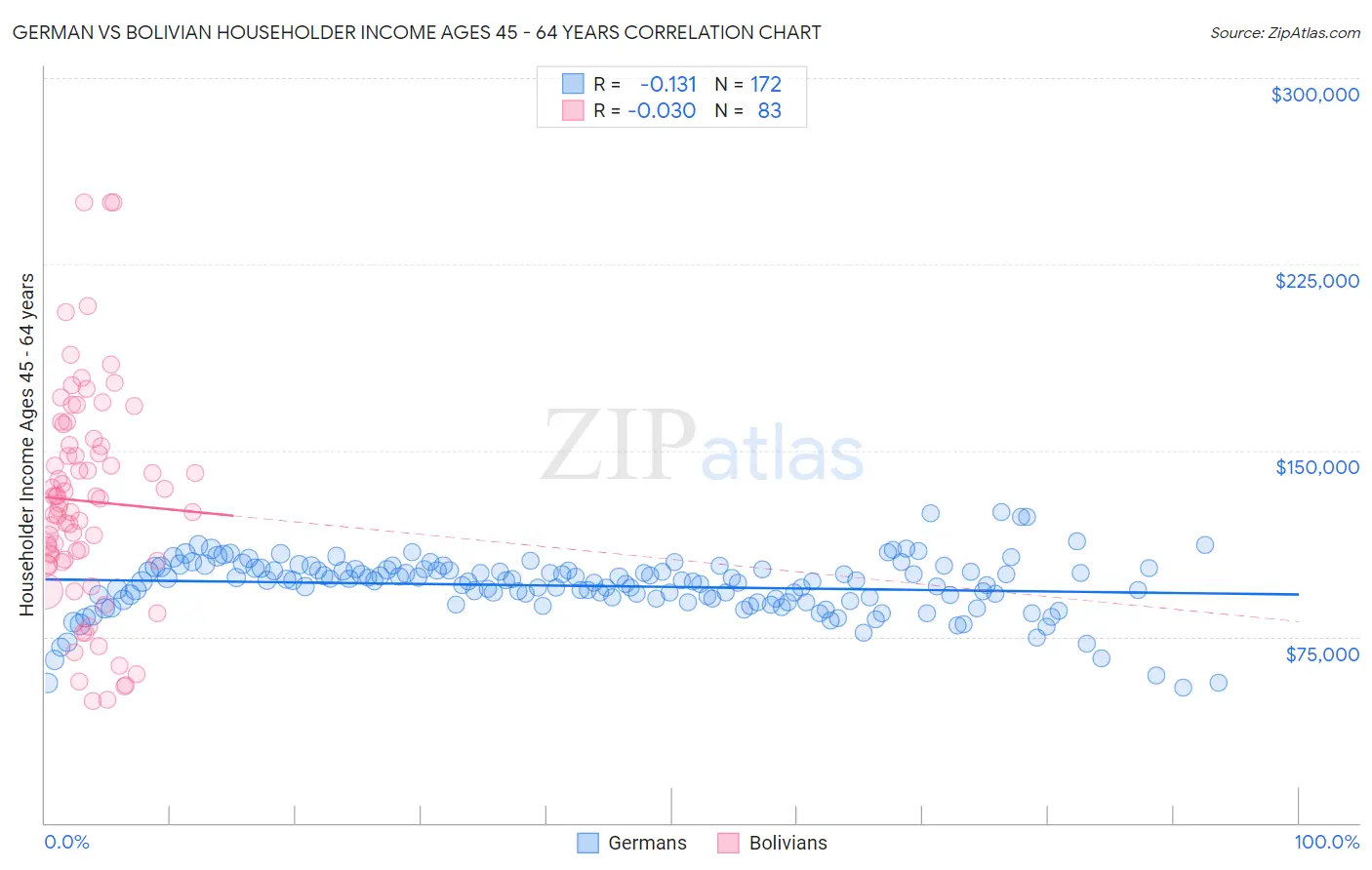 German vs Bolivian Householder Income Ages 45 - 64 years