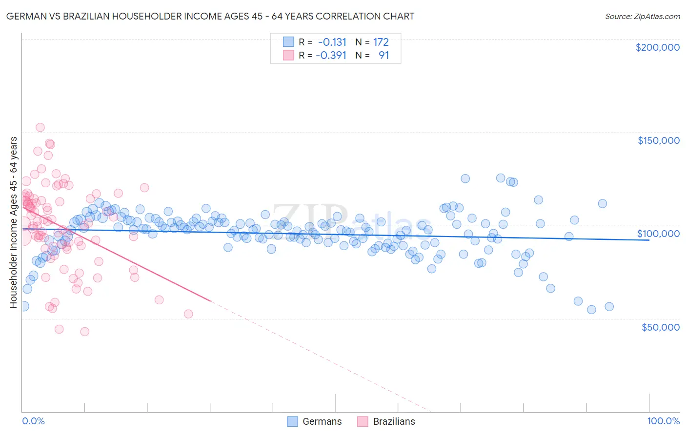 German vs Brazilian Householder Income Ages 45 - 64 years