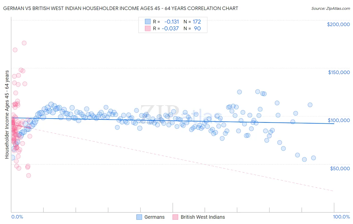 German vs British West Indian Householder Income Ages 45 - 64 years