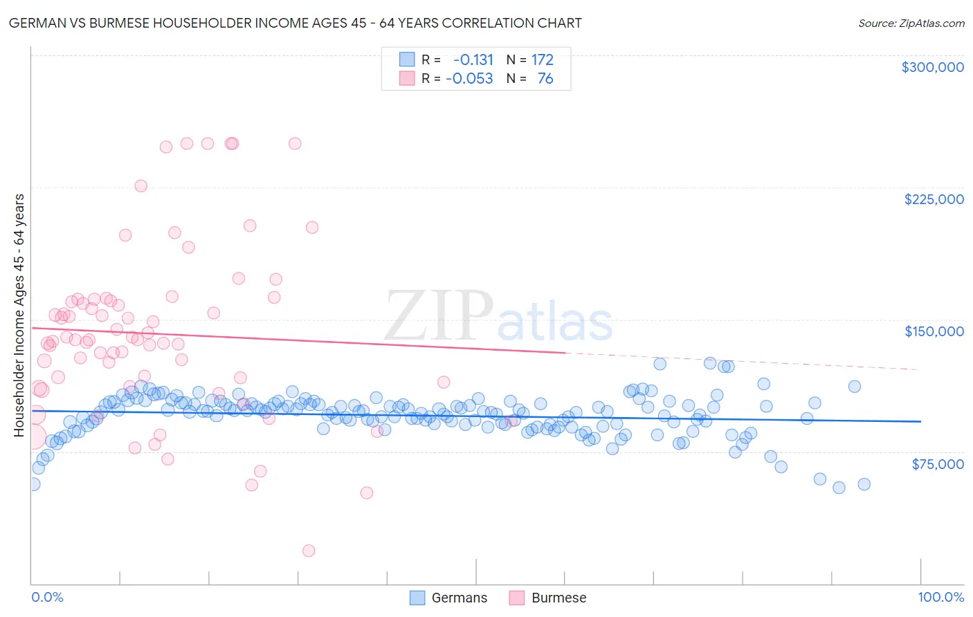 German vs Burmese Householder Income Ages 45 - 64 years