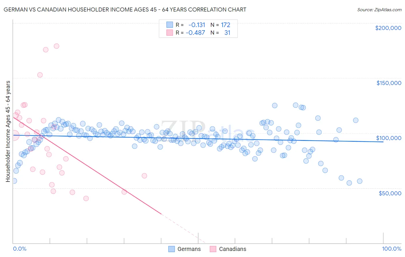 German vs Canadian Householder Income Ages 45 - 64 years