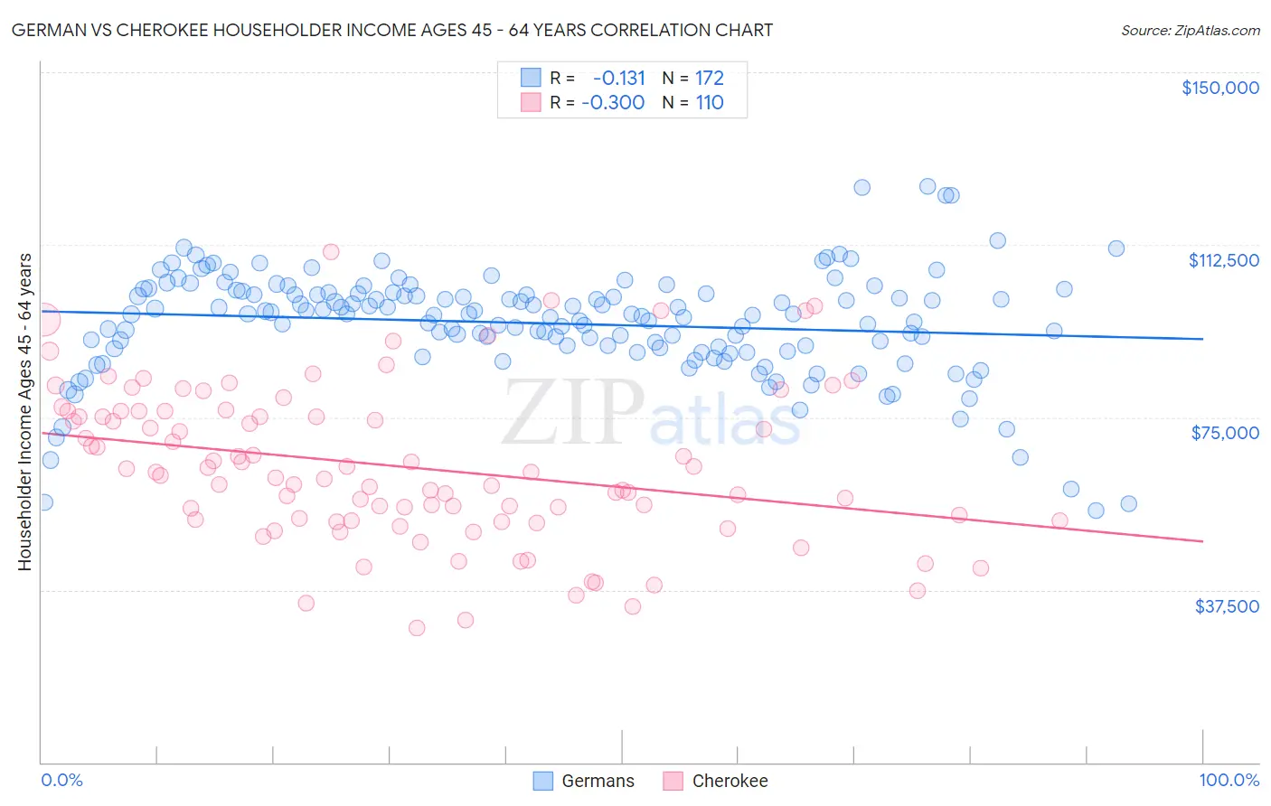 German vs Cherokee Householder Income Ages 45 - 64 years