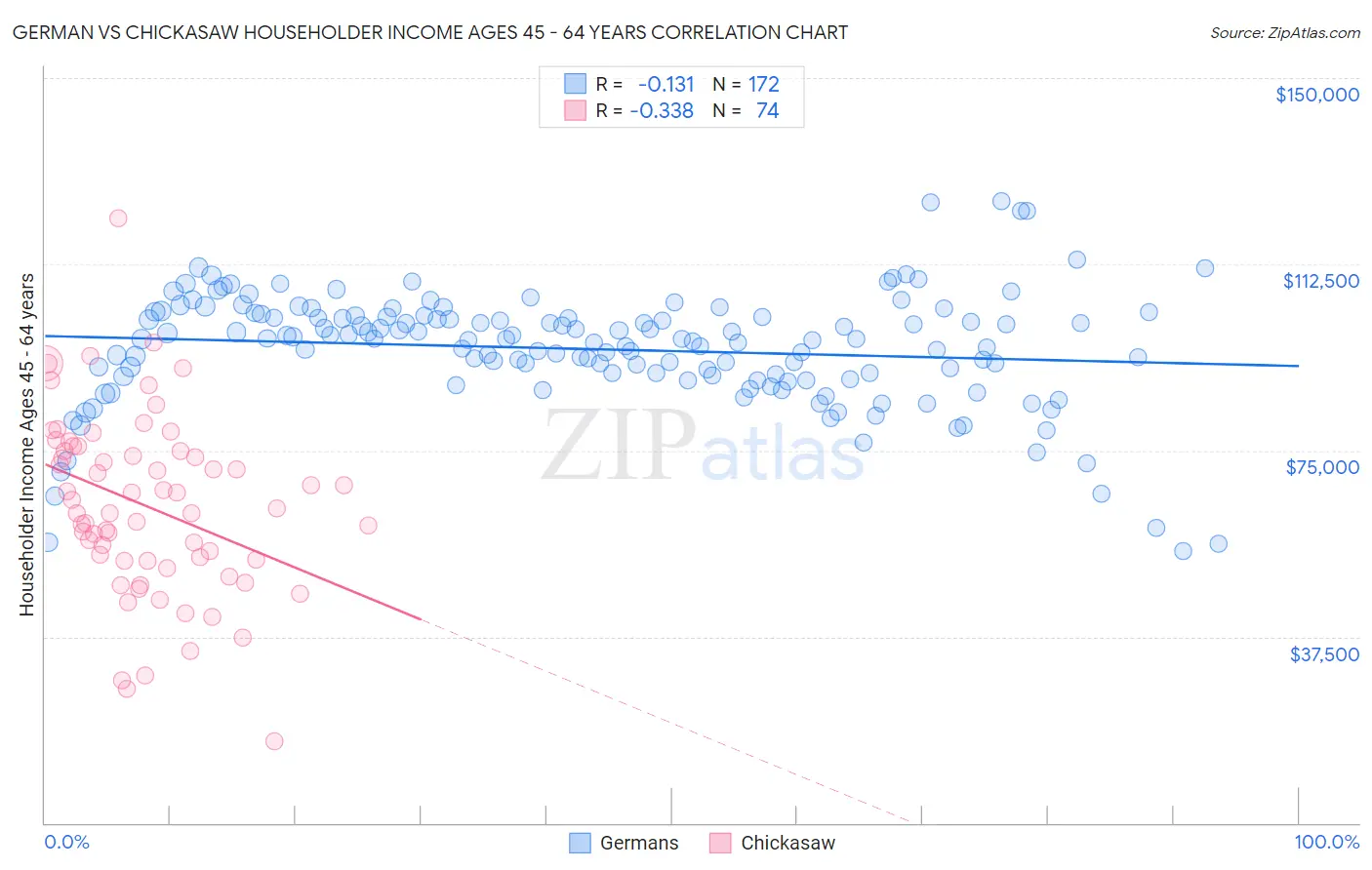 German vs Chickasaw Householder Income Ages 45 - 64 years