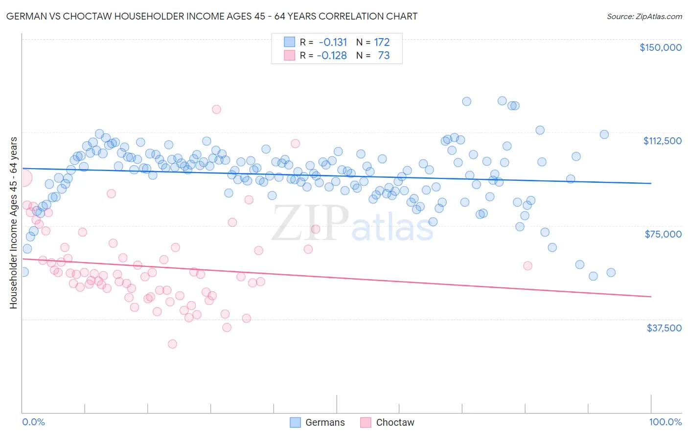 German vs Choctaw Householder Income Ages 45 - 64 years